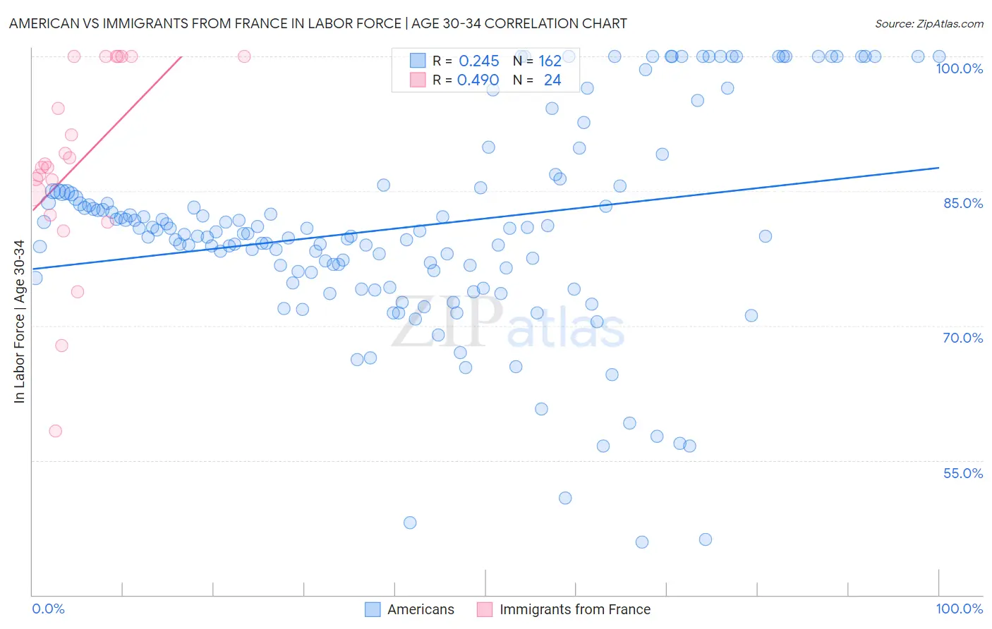 American vs Immigrants from France In Labor Force | Age 30-34