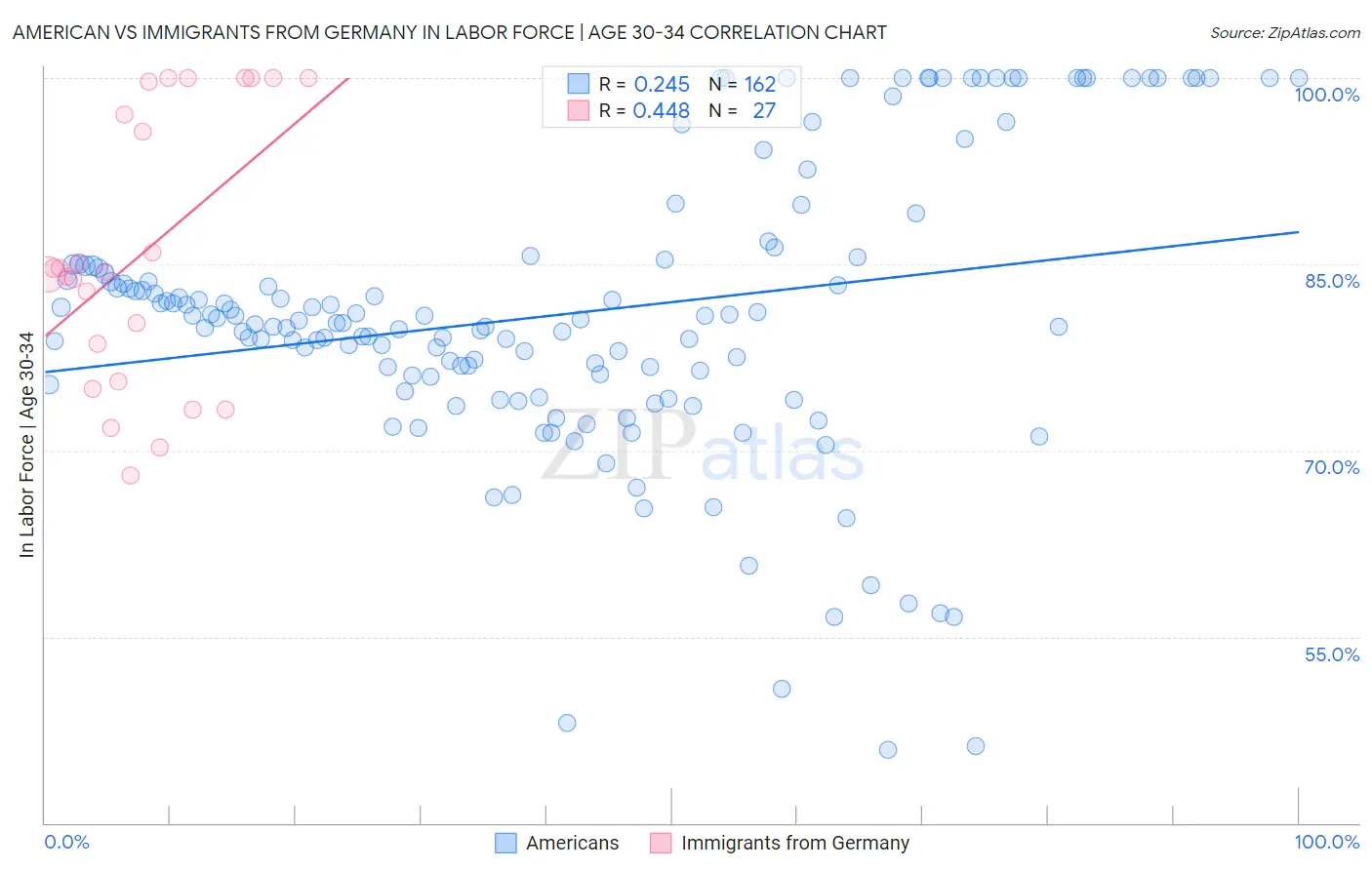 American vs Immigrants from Germany In Labor Force | Age 30-34