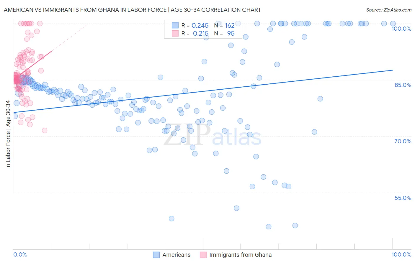 American vs Immigrants from Ghana In Labor Force | Age 30-34