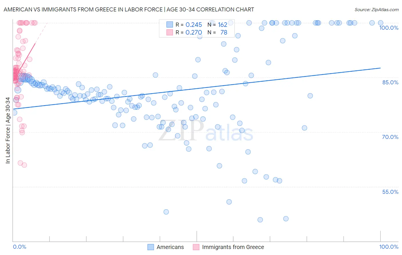 American vs Immigrants from Greece In Labor Force | Age 30-34