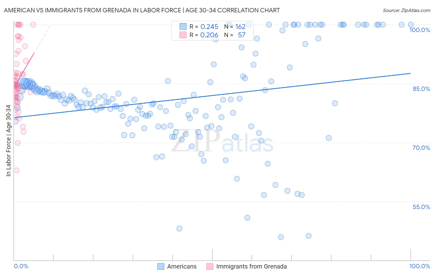 American vs Immigrants from Grenada In Labor Force | Age 30-34