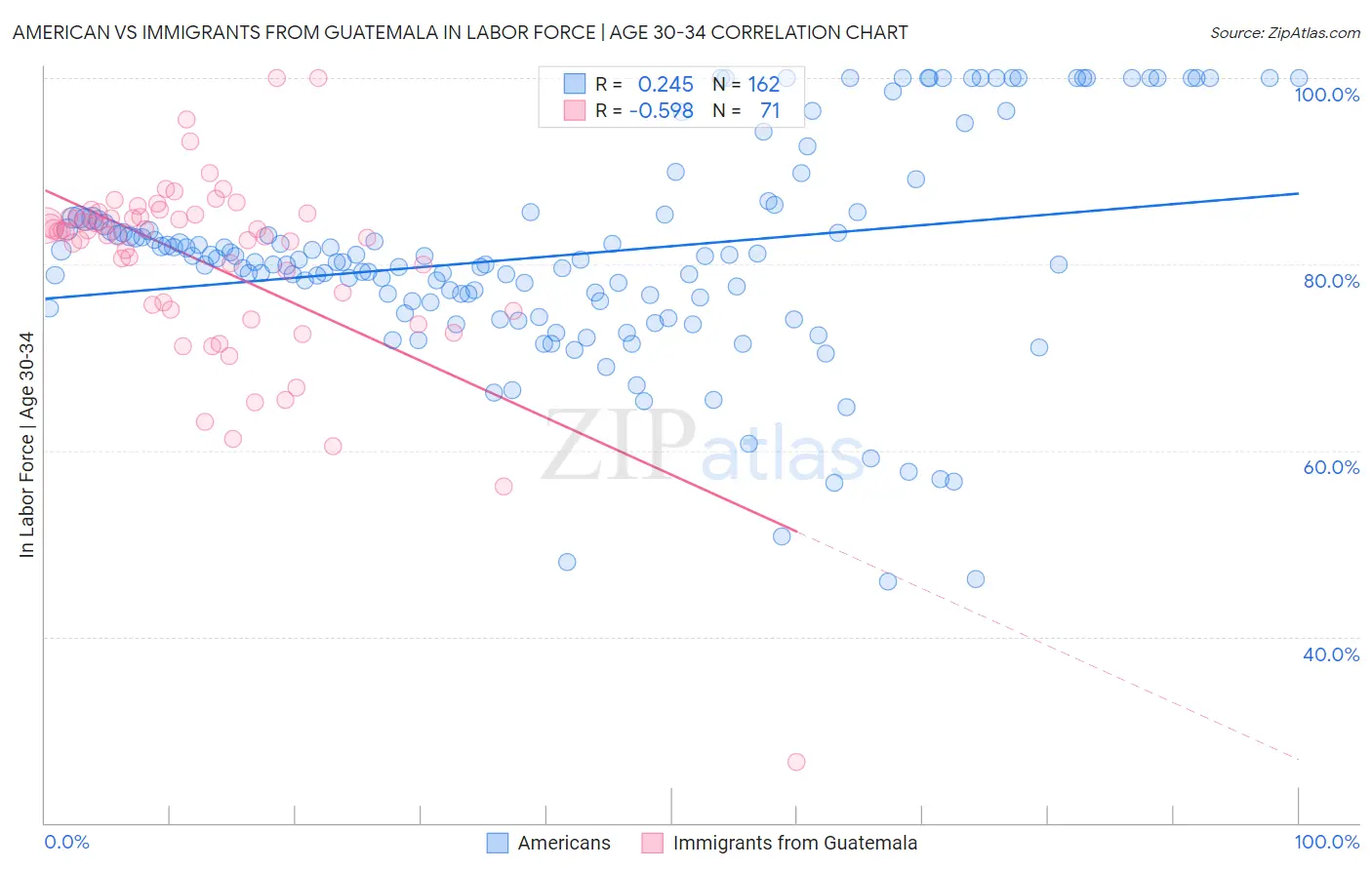 American vs Immigrants from Guatemala In Labor Force | Age 30-34