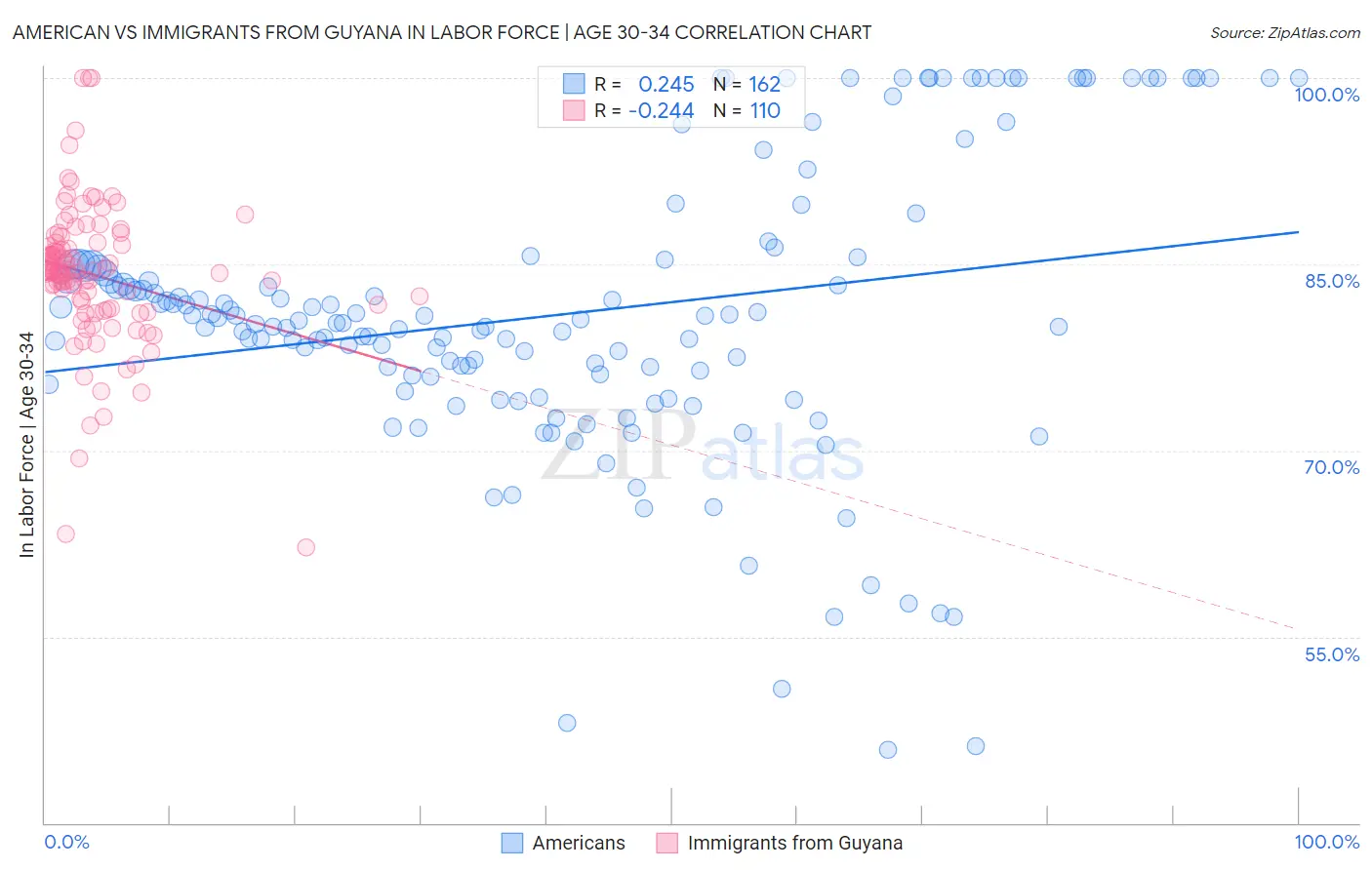 American vs Immigrants from Guyana In Labor Force | Age 30-34