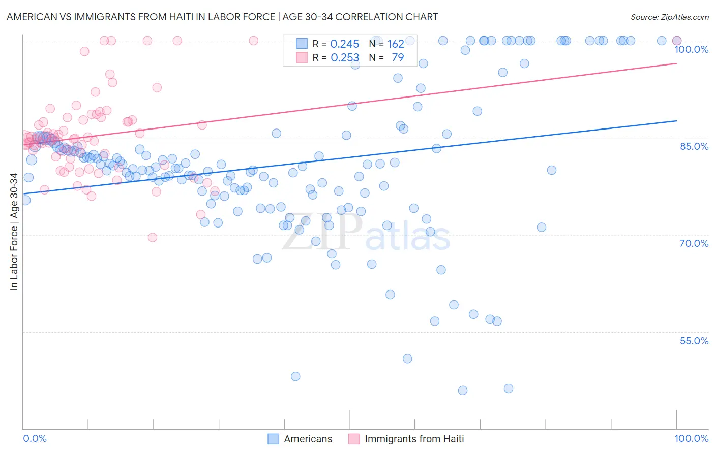 American vs Immigrants from Haiti In Labor Force | Age 30-34