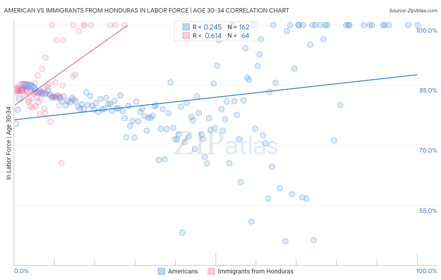 American vs Immigrants from Honduras In Labor Force | Age 30-34