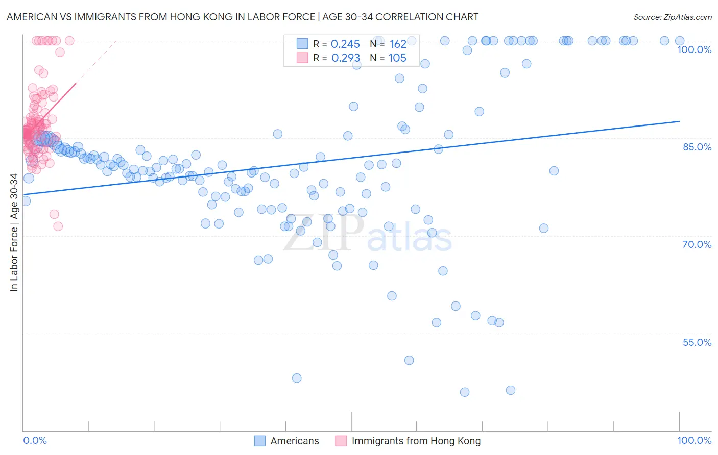 American vs Immigrants from Hong Kong In Labor Force | Age 30-34
