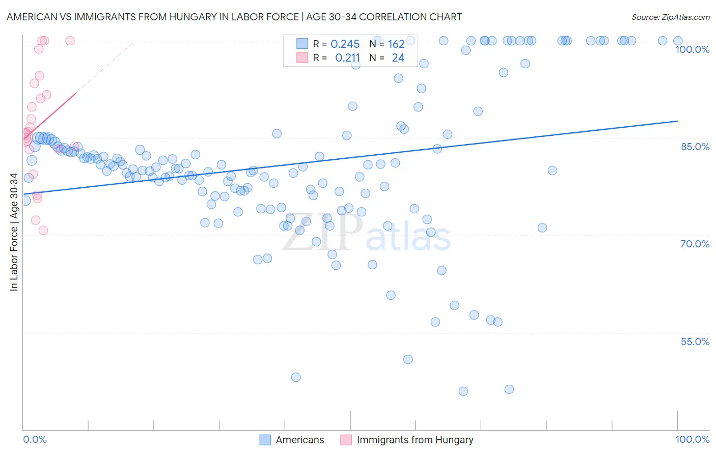 American vs Immigrants from Hungary In Labor Force | Age 30-34