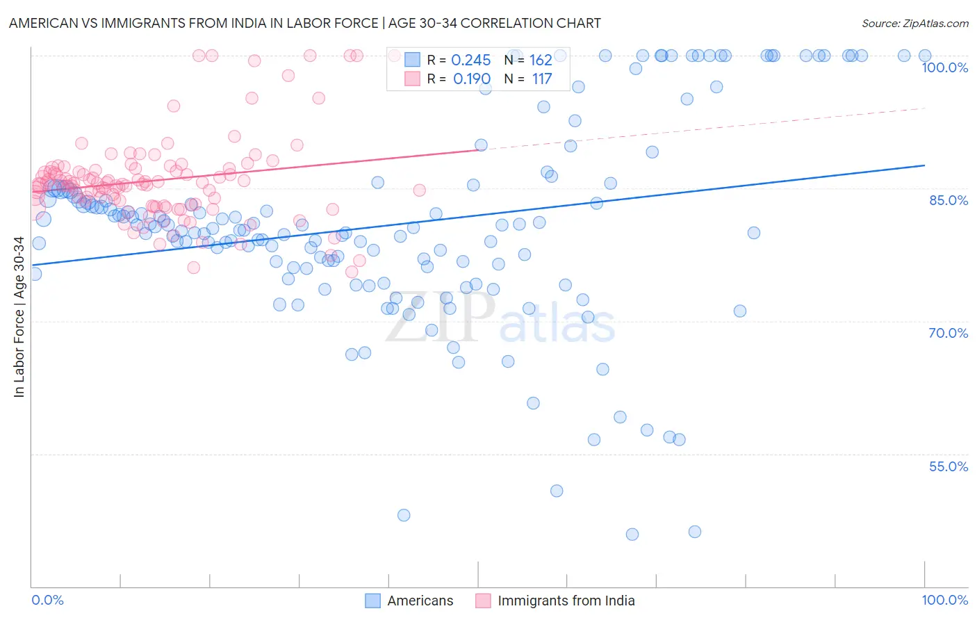 American vs Immigrants from India In Labor Force | Age 30-34