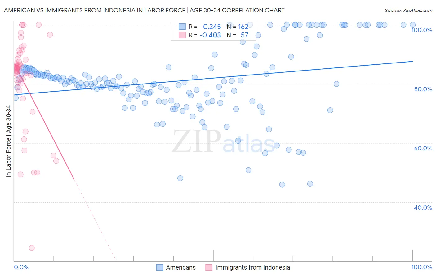 American vs Immigrants from Indonesia In Labor Force | Age 30-34