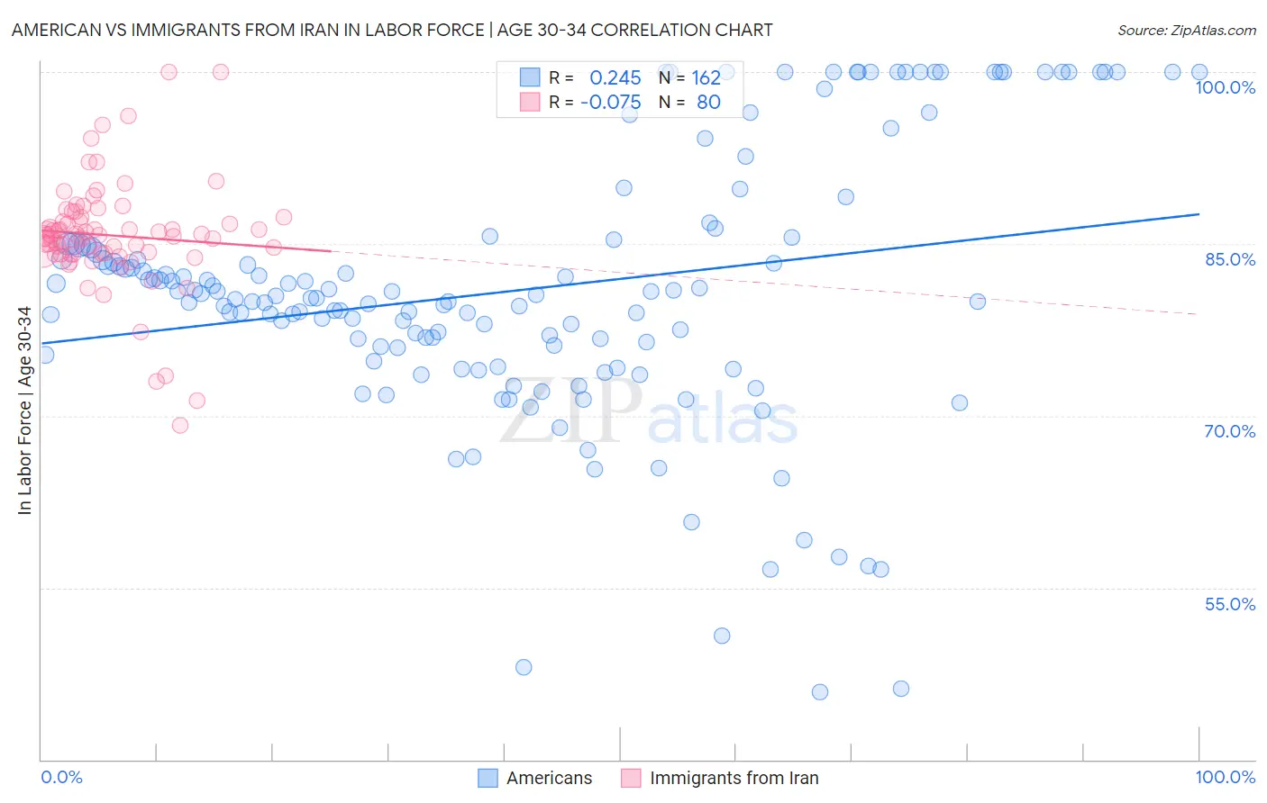 American vs Immigrants from Iran In Labor Force | Age 30-34