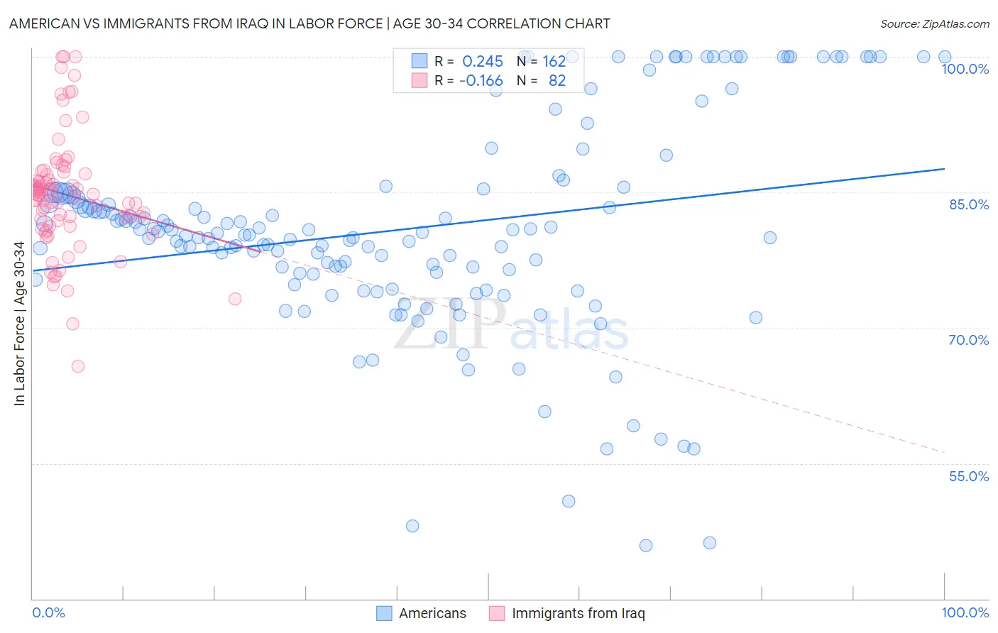 American vs Immigrants from Iraq In Labor Force | Age 30-34