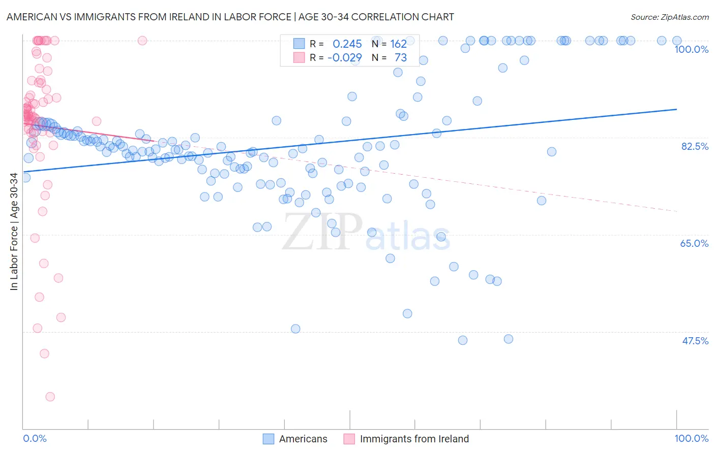American vs Immigrants from Ireland In Labor Force | Age 30-34