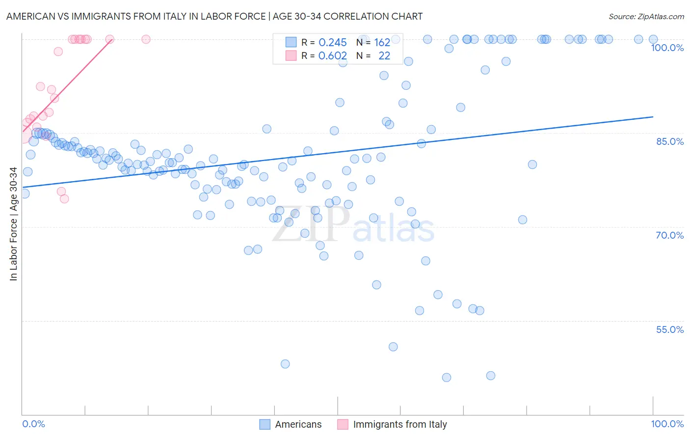 American vs Immigrants from Italy In Labor Force | Age 30-34