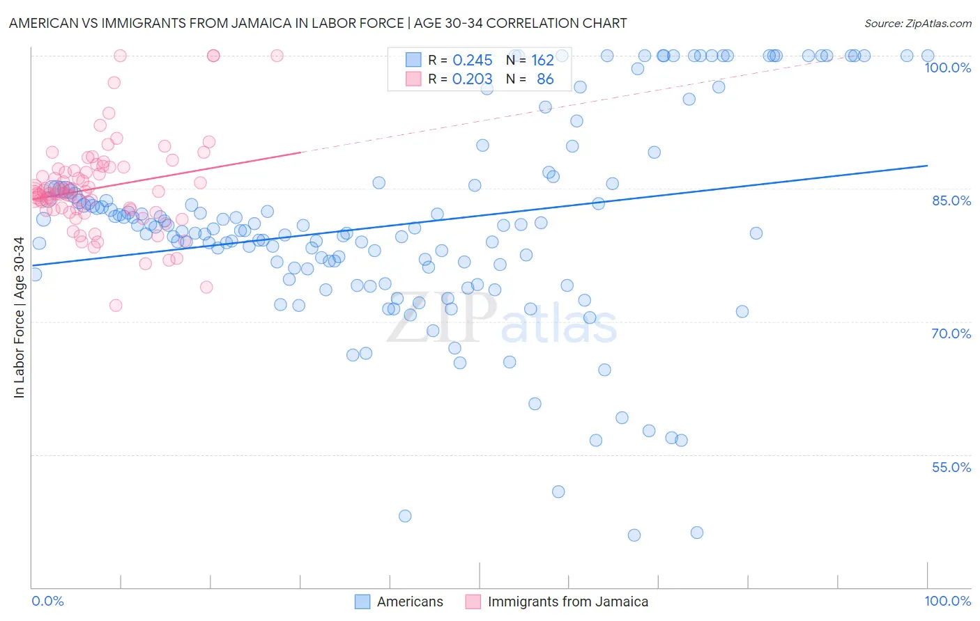 American vs Immigrants from Jamaica In Labor Force | Age 30-34