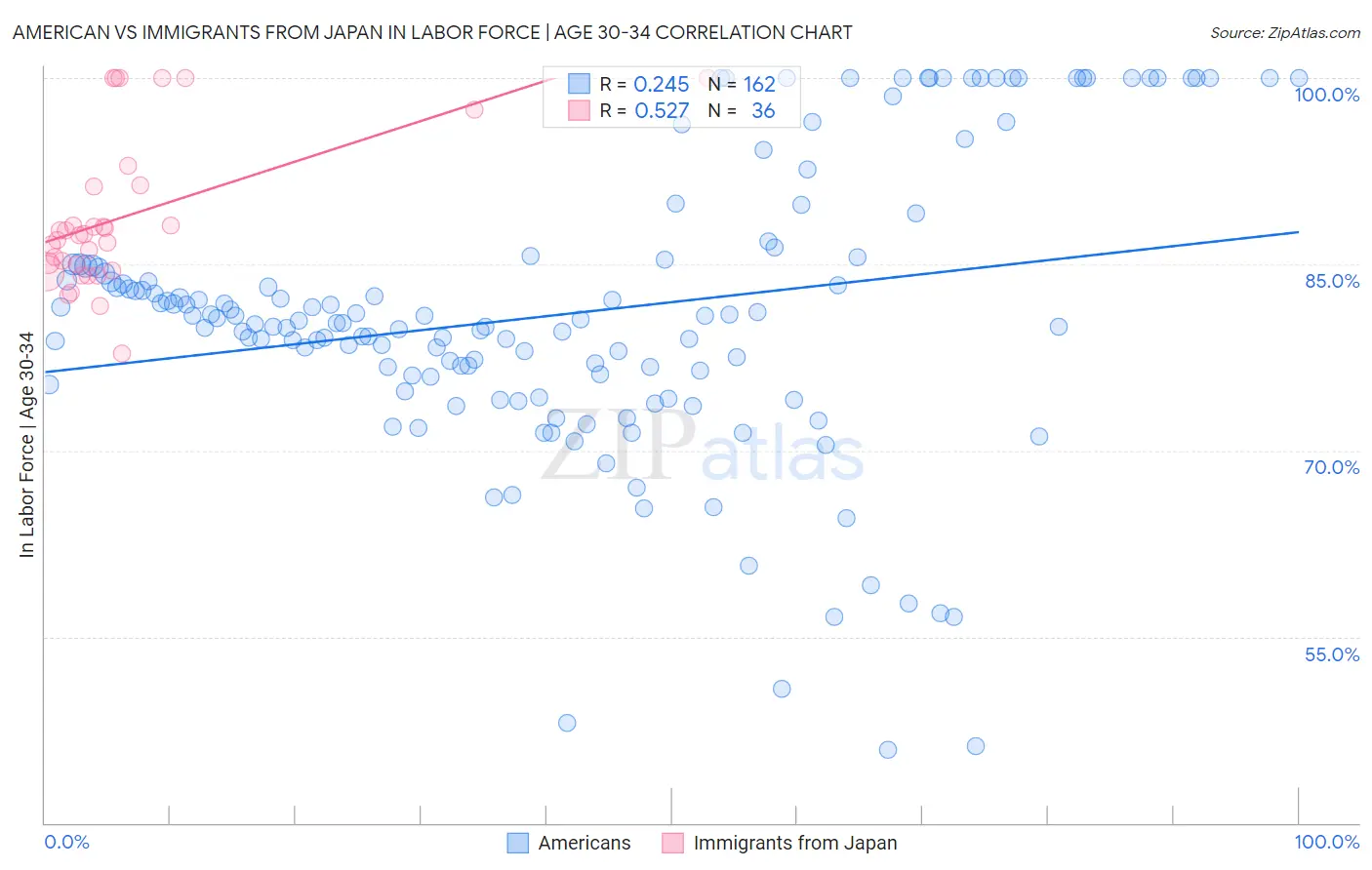 American vs Immigrants from Japan In Labor Force | Age 30-34