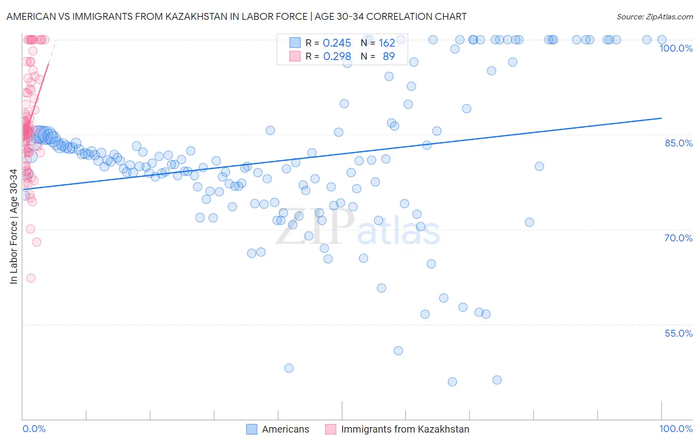 American vs Immigrants from Kazakhstan In Labor Force | Age 30-34