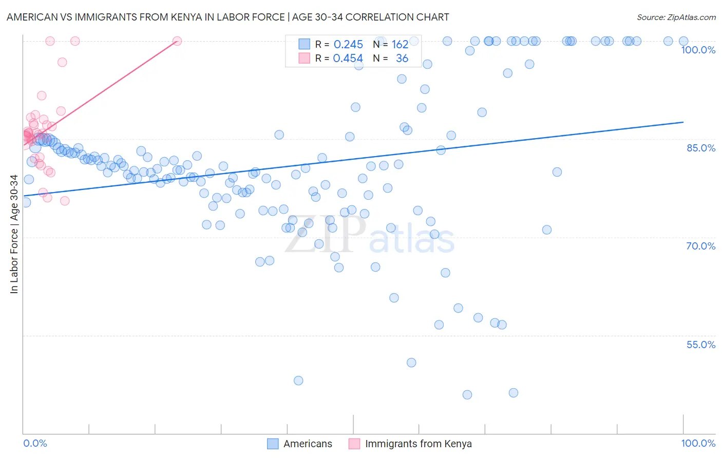 American vs Immigrants from Kenya In Labor Force | Age 30-34