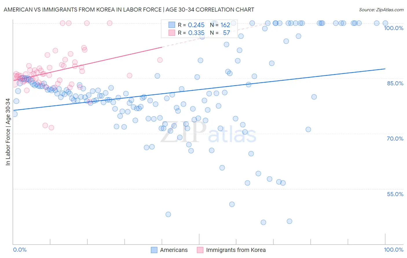 American vs Immigrants from Korea In Labor Force | Age 30-34