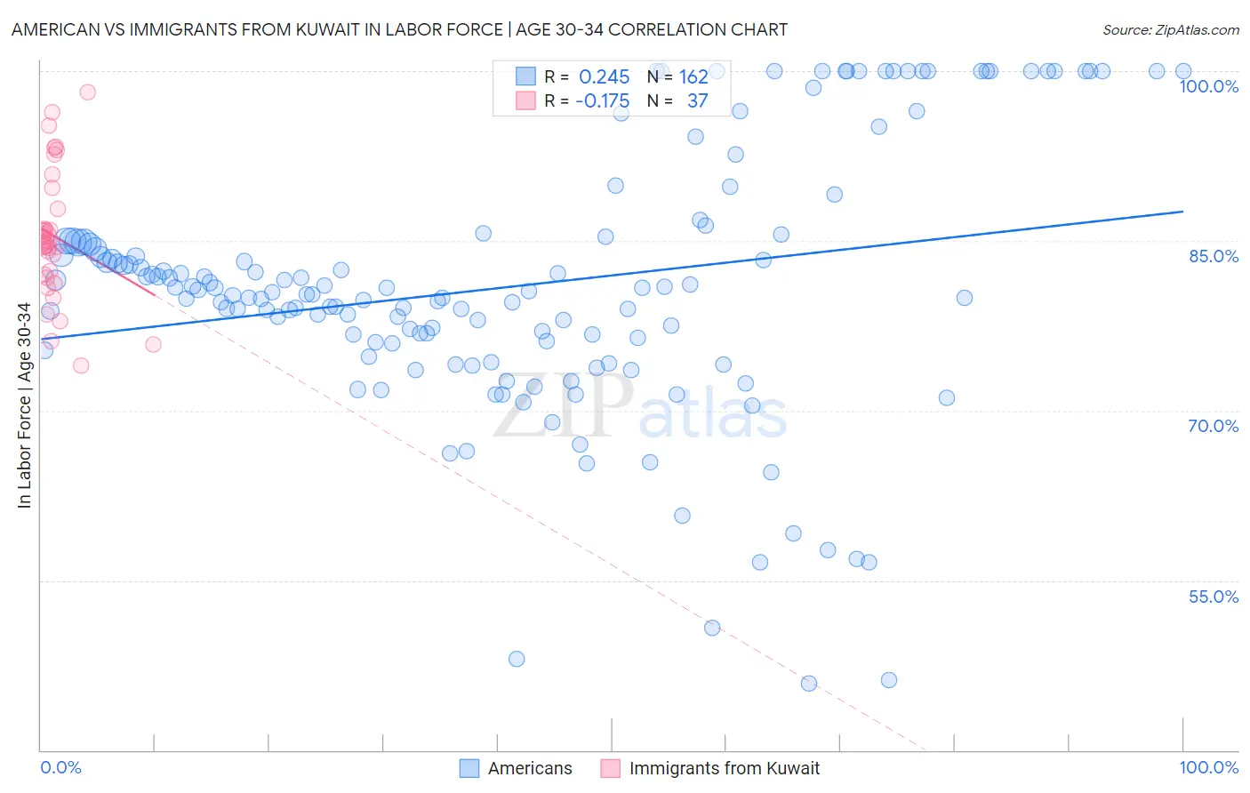 American vs Immigrants from Kuwait In Labor Force | Age 30-34