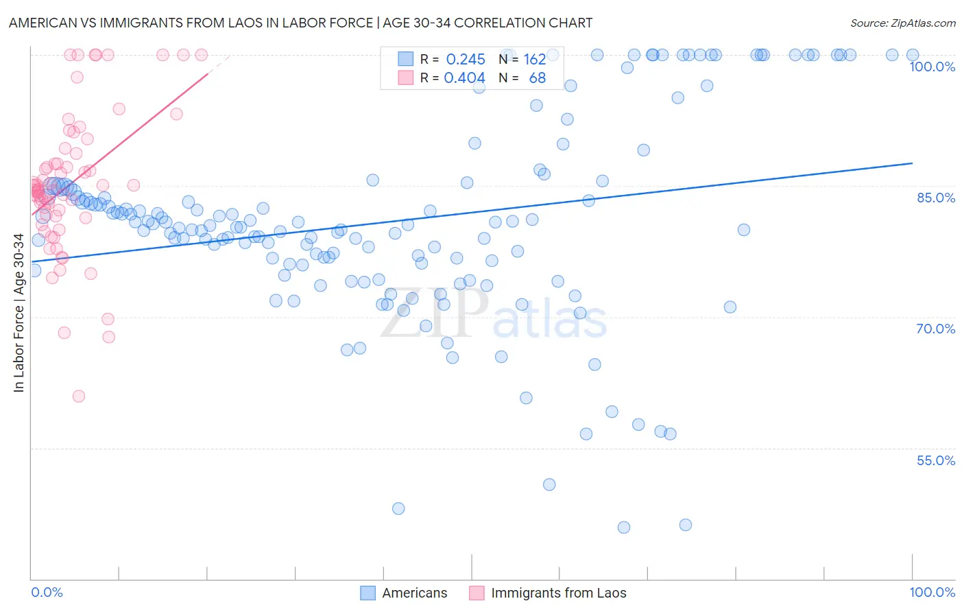 American vs Immigrants from Laos In Labor Force | Age 30-34