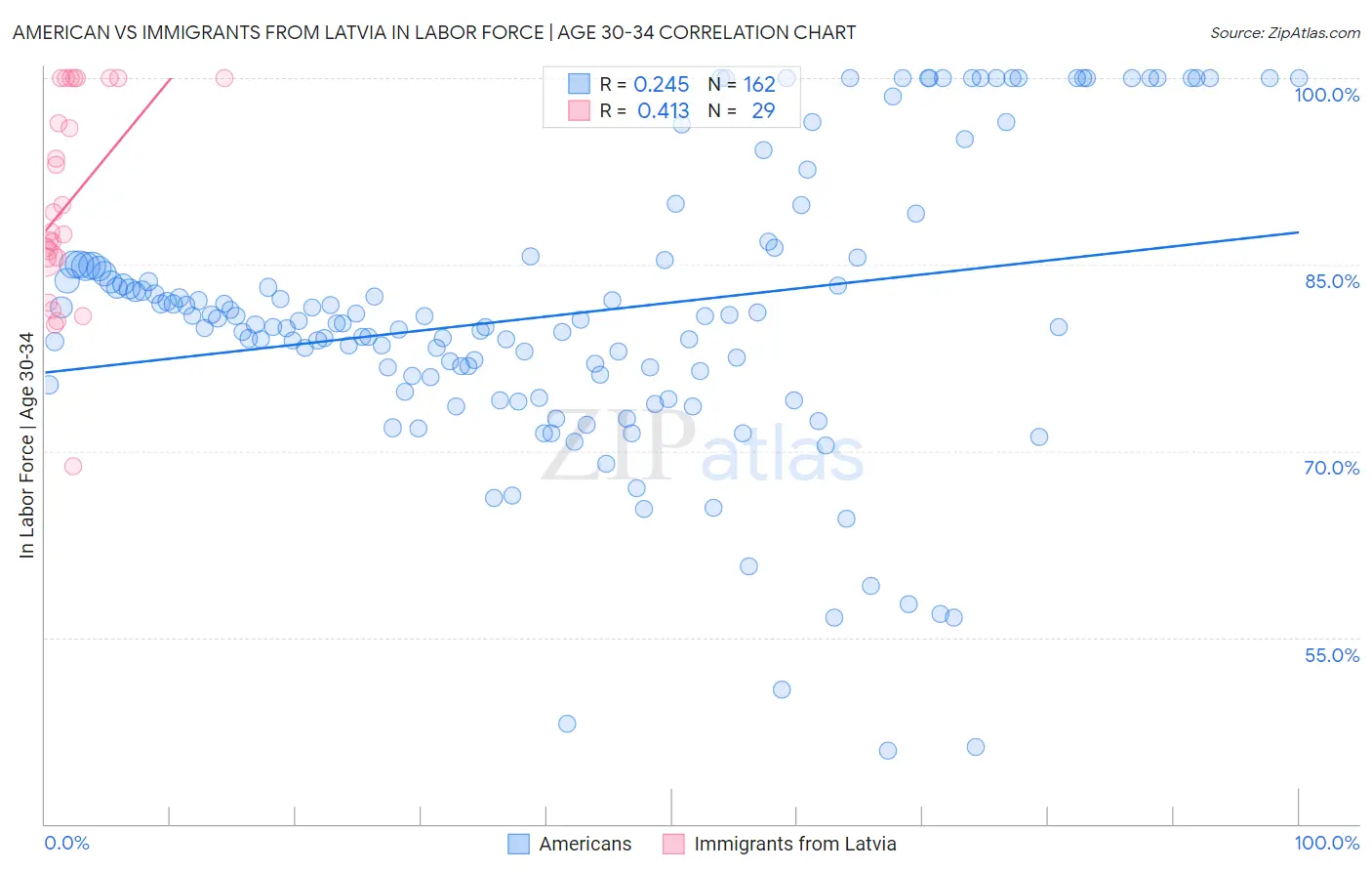 American vs Immigrants from Latvia In Labor Force | Age 30-34