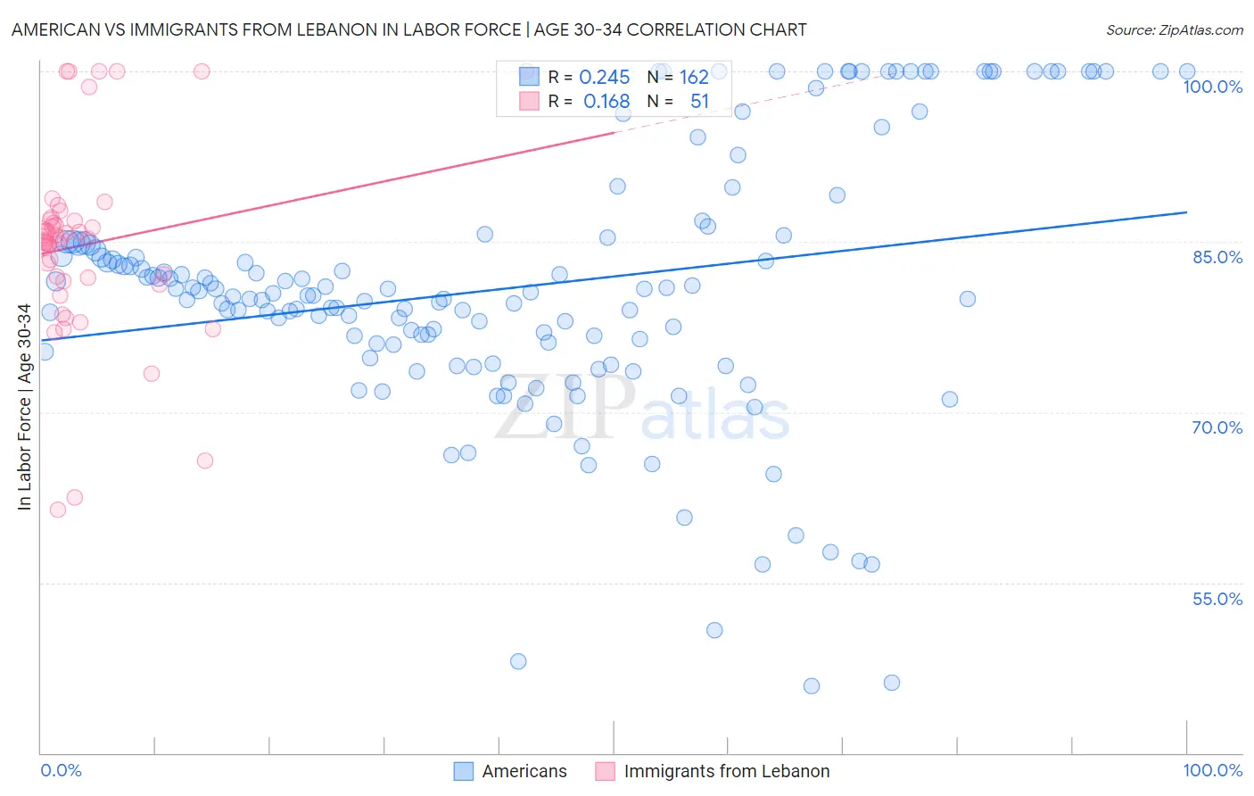 American vs Immigrants from Lebanon In Labor Force | Age 30-34