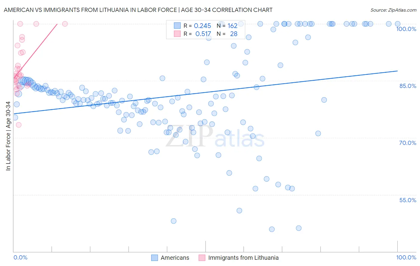 American vs Immigrants from Lithuania In Labor Force | Age 30-34