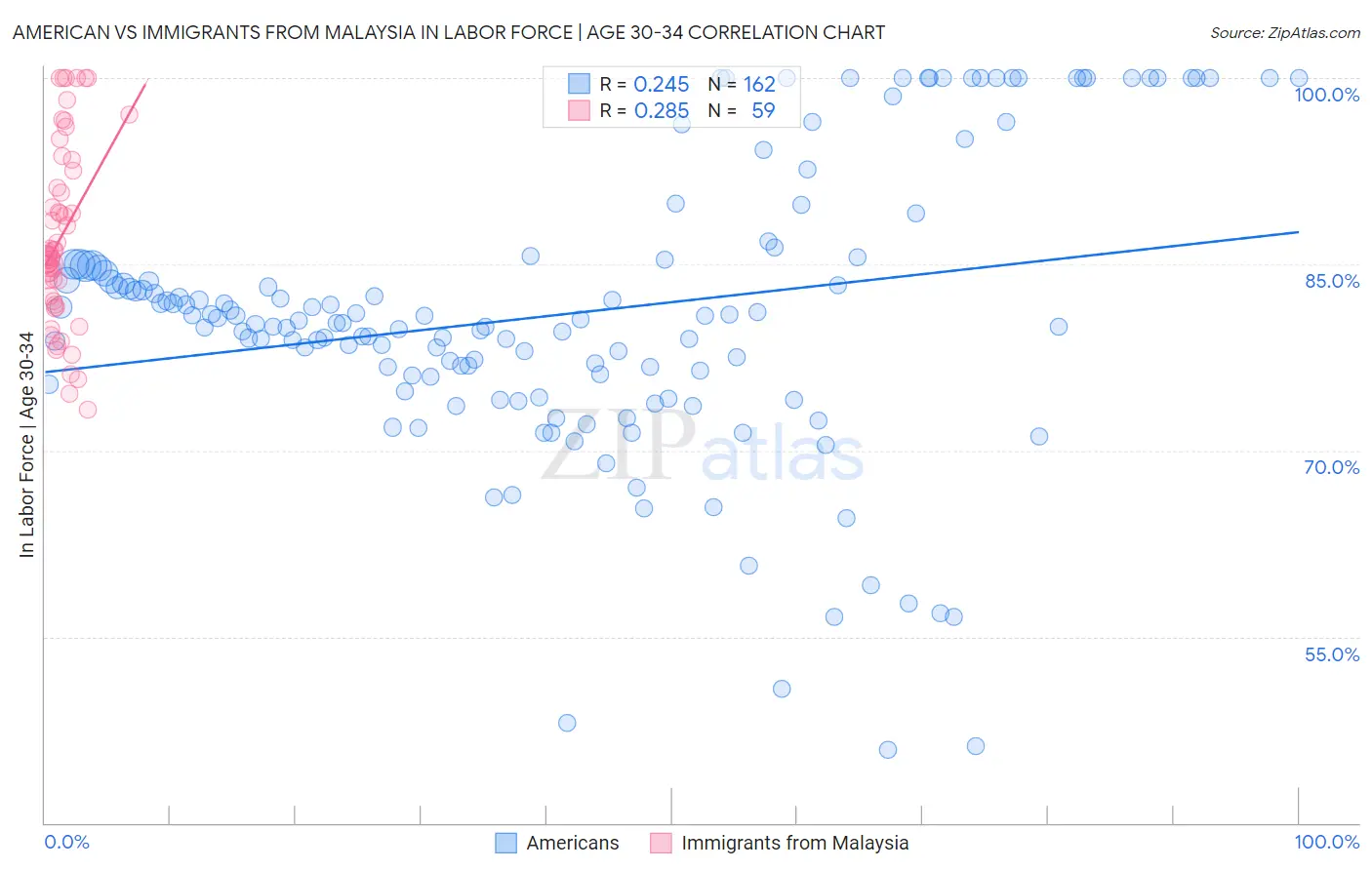 American vs Immigrants from Malaysia In Labor Force | Age 30-34