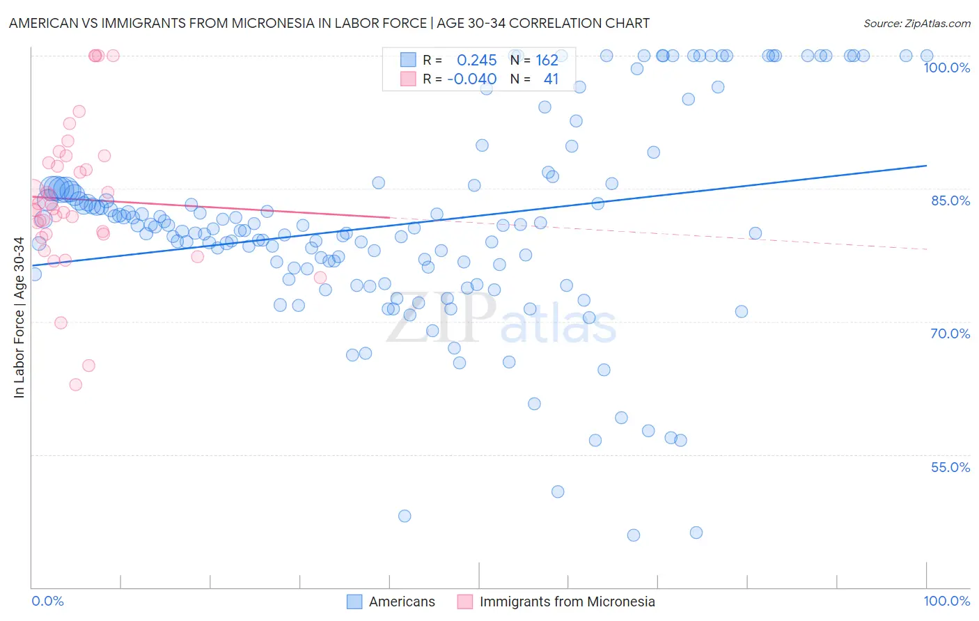 American vs Immigrants from Micronesia In Labor Force | Age 30-34