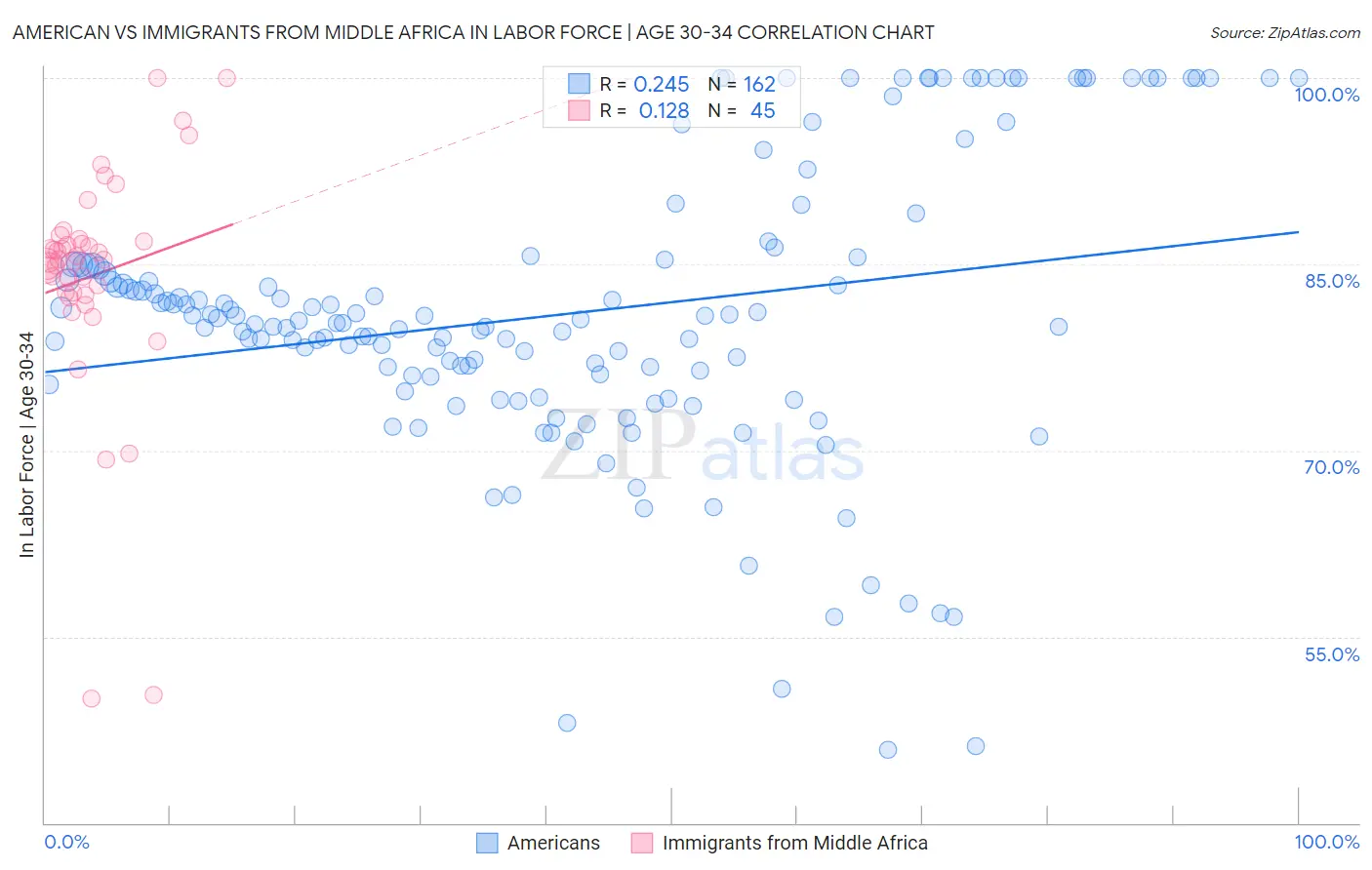 American vs Immigrants from Middle Africa In Labor Force | Age 30-34
