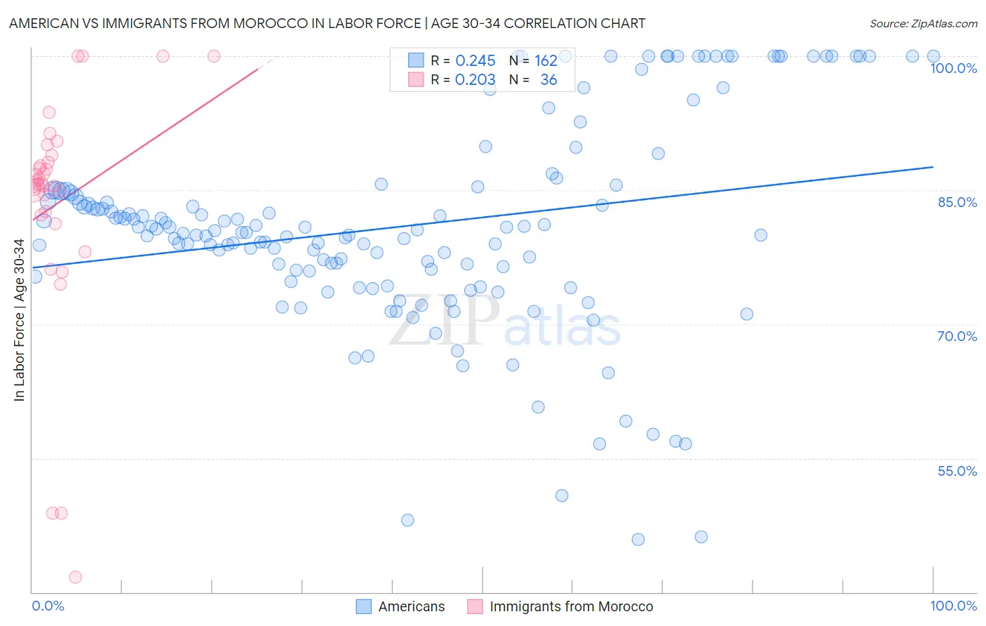 American vs Immigrants from Morocco In Labor Force | Age 30-34