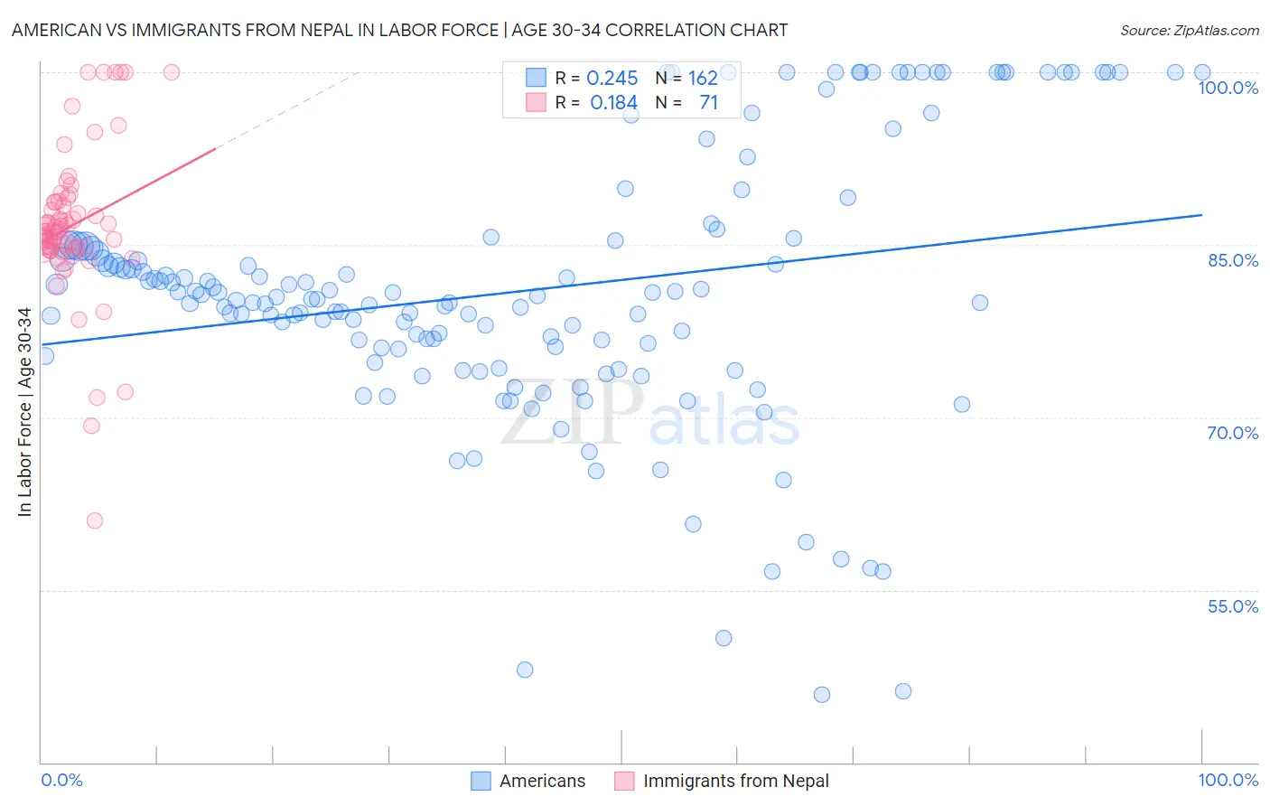 American vs Immigrants from Nepal In Labor Force | Age 30-34