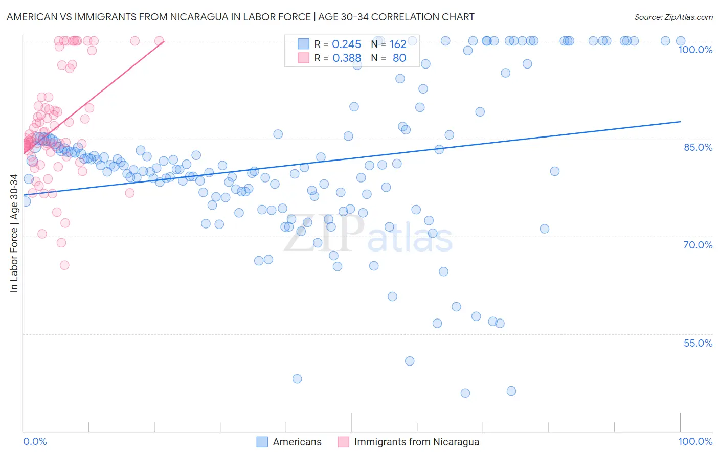 American vs Immigrants from Nicaragua In Labor Force | Age 30-34
