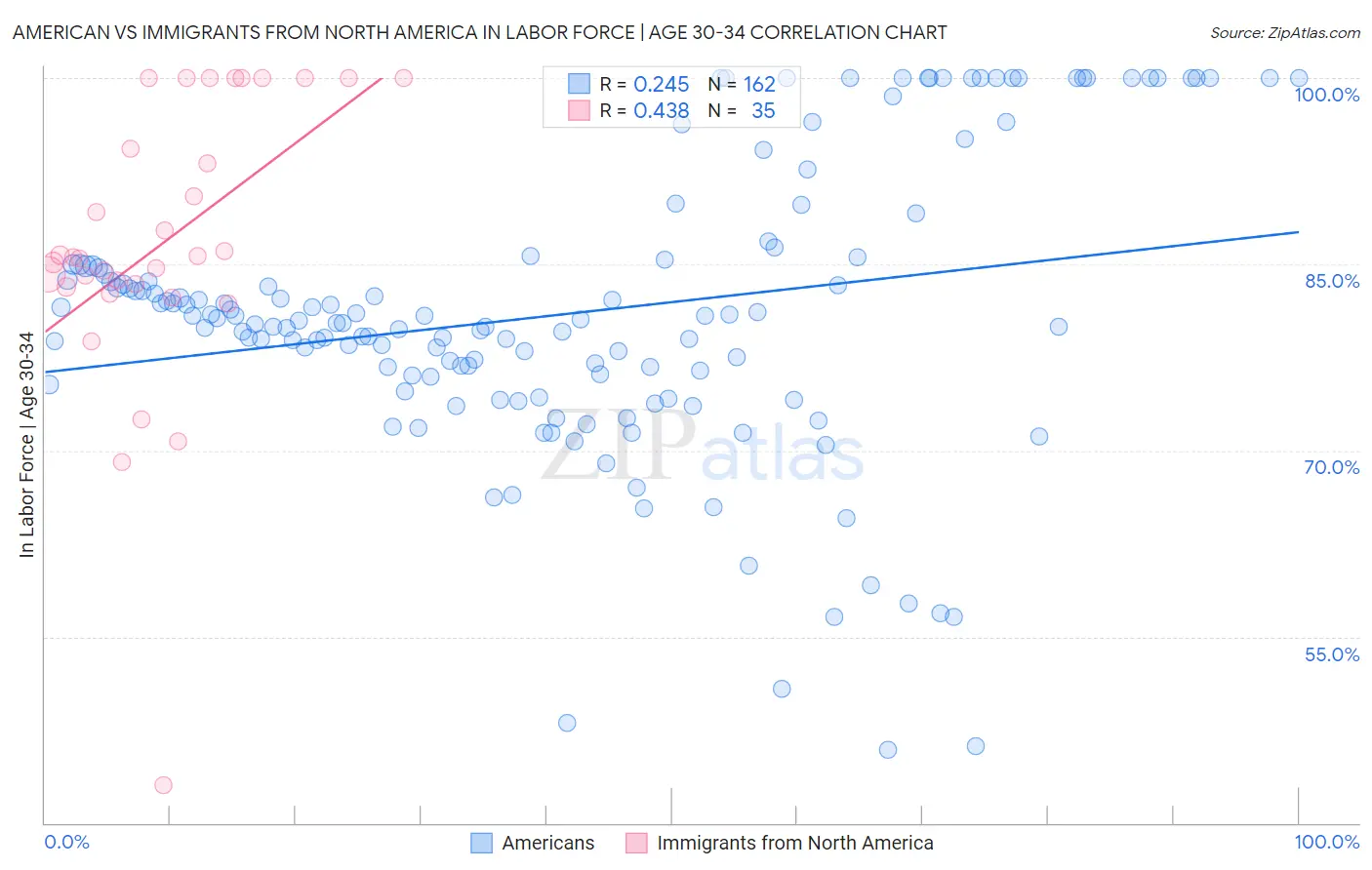 American vs Immigrants from North America In Labor Force | Age 30-34
