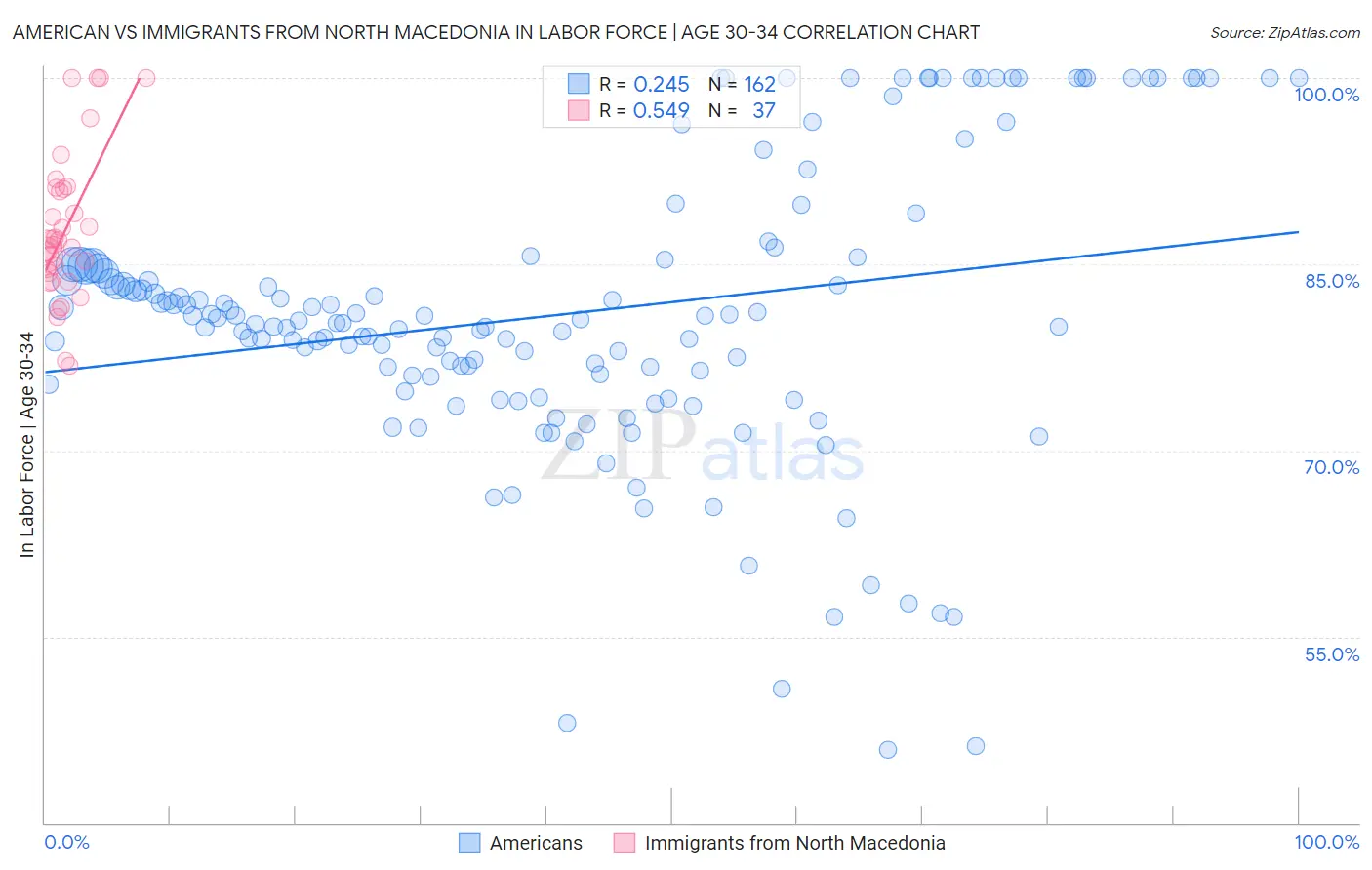 American vs Immigrants from North Macedonia In Labor Force | Age 30-34