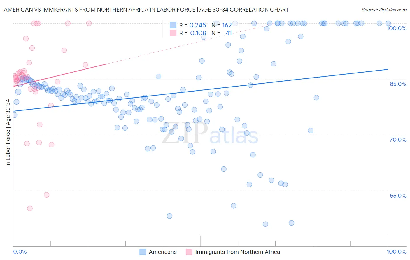 American vs Immigrants from Northern Africa In Labor Force | Age 30-34
