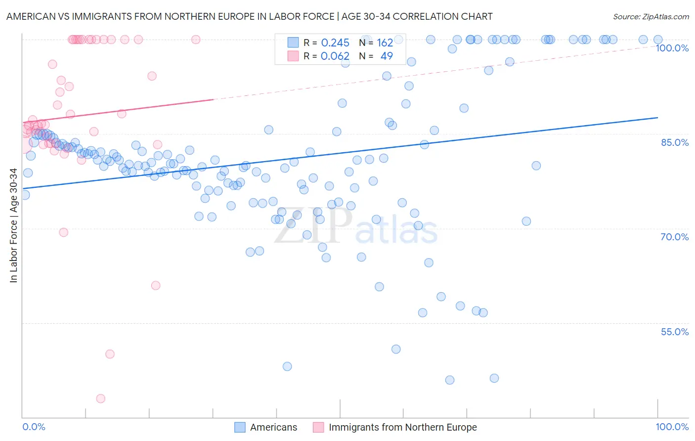 American vs Immigrants from Northern Europe In Labor Force | Age 30-34