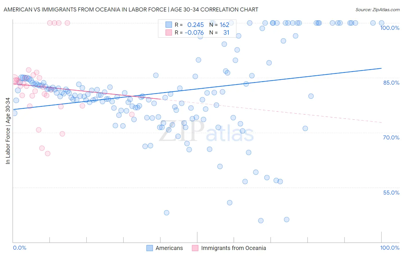American vs Immigrants from Oceania In Labor Force | Age 30-34