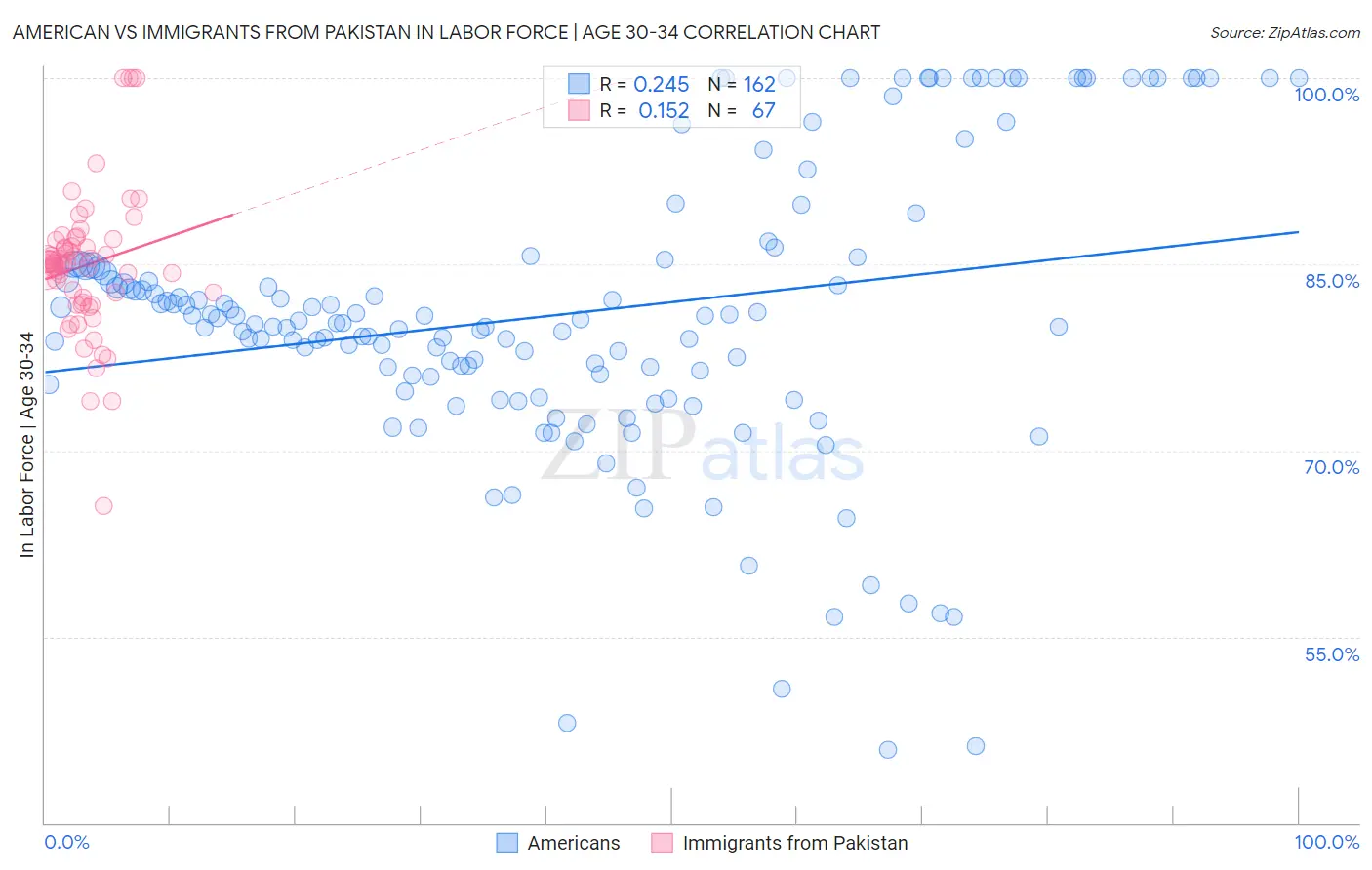 American vs Immigrants from Pakistan In Labor Force | Age 30-34