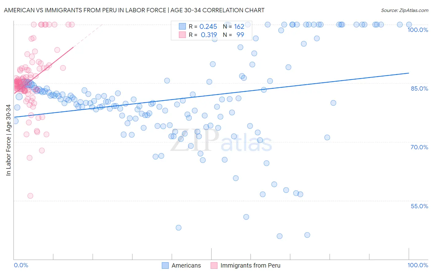 American vs Immigrants from Peru In Labor Force | Age 30-34