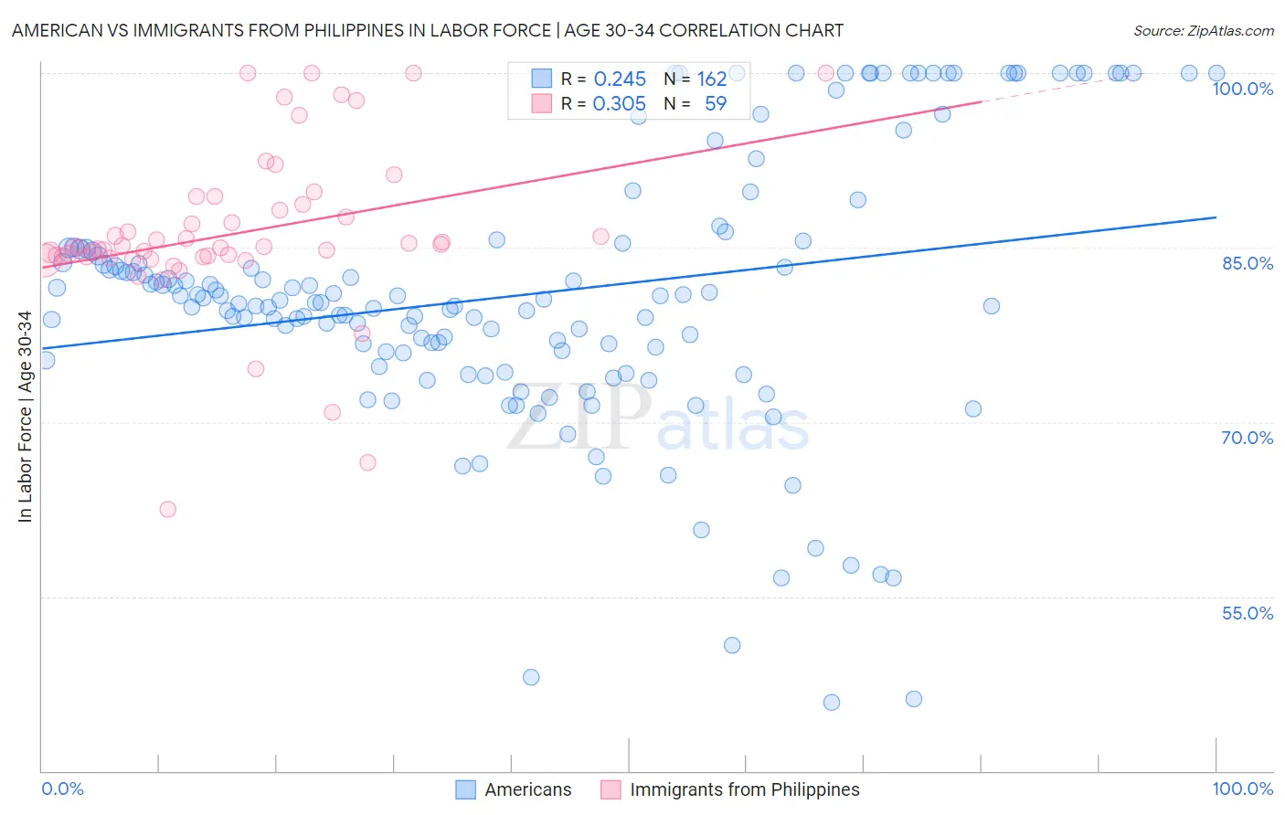 American vs Immigrants from Philippines In Labor Force | Age 30-34