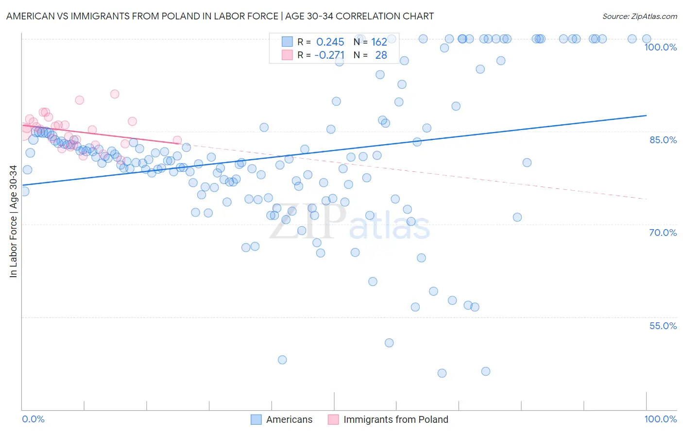 American vs Immigrants from Poland In Labor Force | Age 30-34