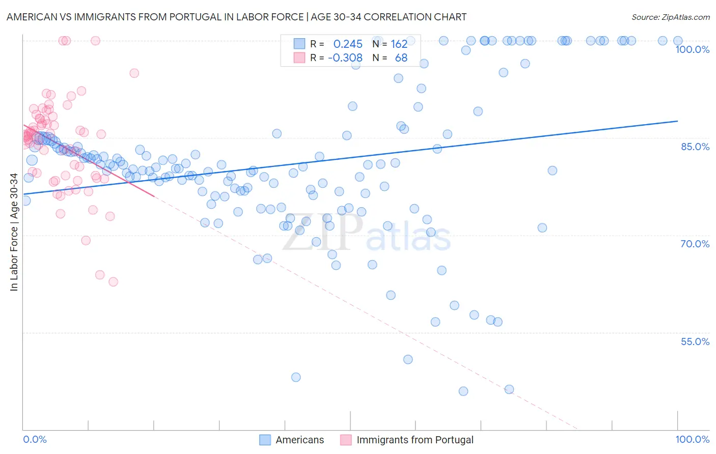 American vs Immigrants from Portugal In Labor Force | Age 30-34