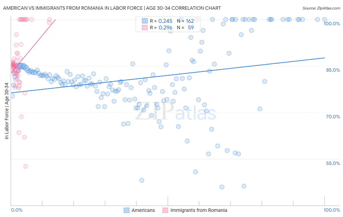 American vs Immigrants from Romania In Labor Force | Age 30-34