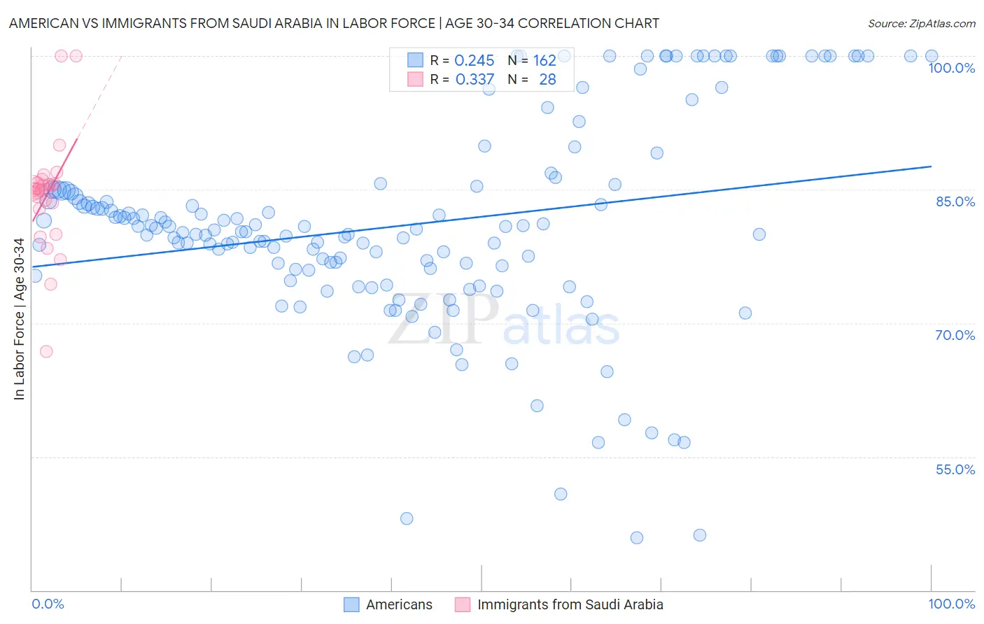 American vs Immigrants from Saudi Arabia In Labor Force | Age 30-34