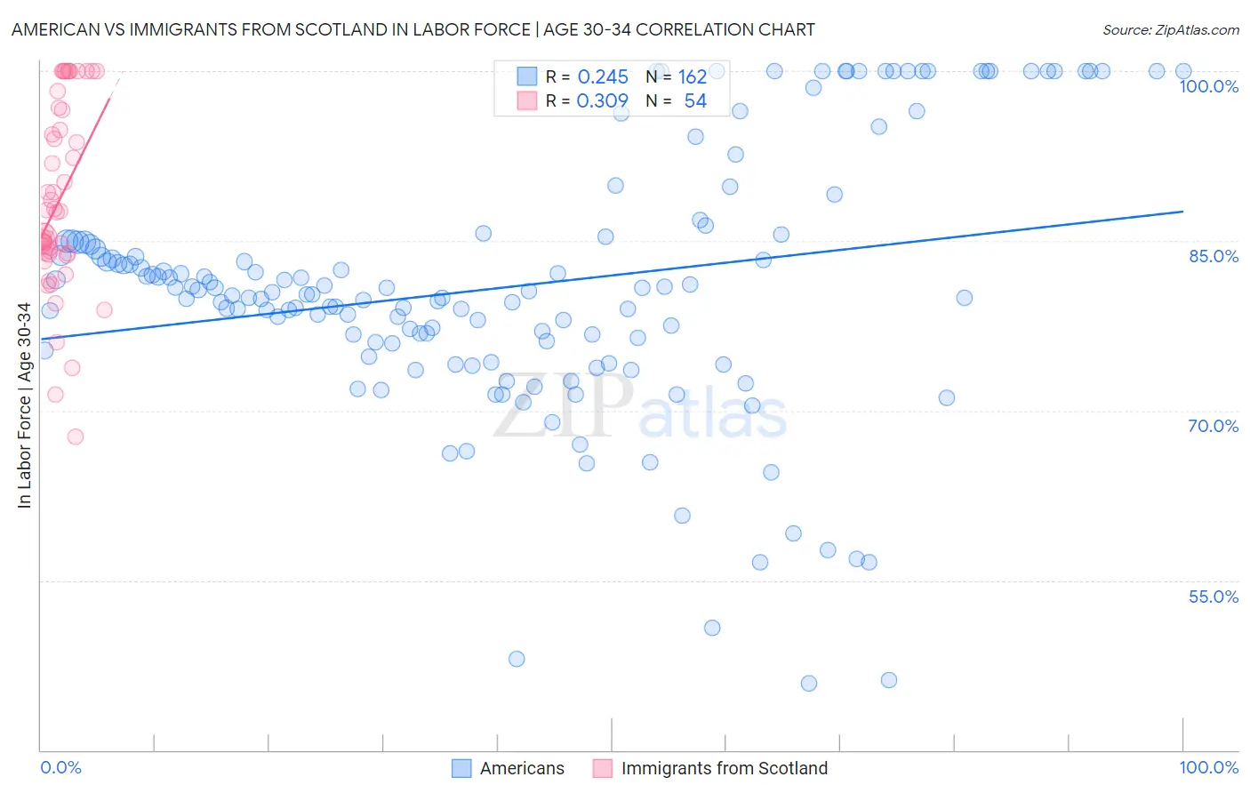 American vs Immigrants from Scotland In Labor Force | Age 30-34