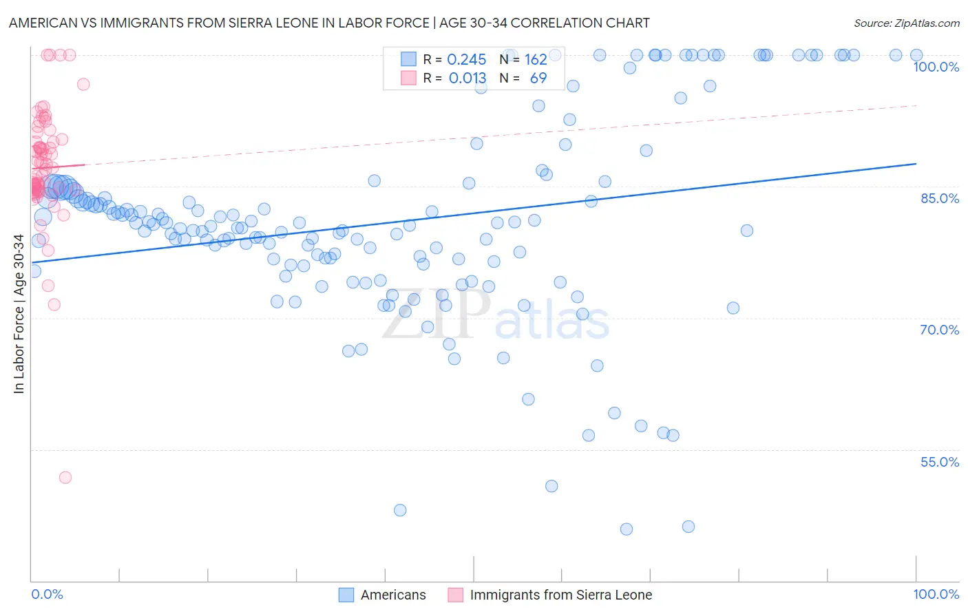 American vs Immigrants from Sierra Leone In Labor Force | Age 30-34