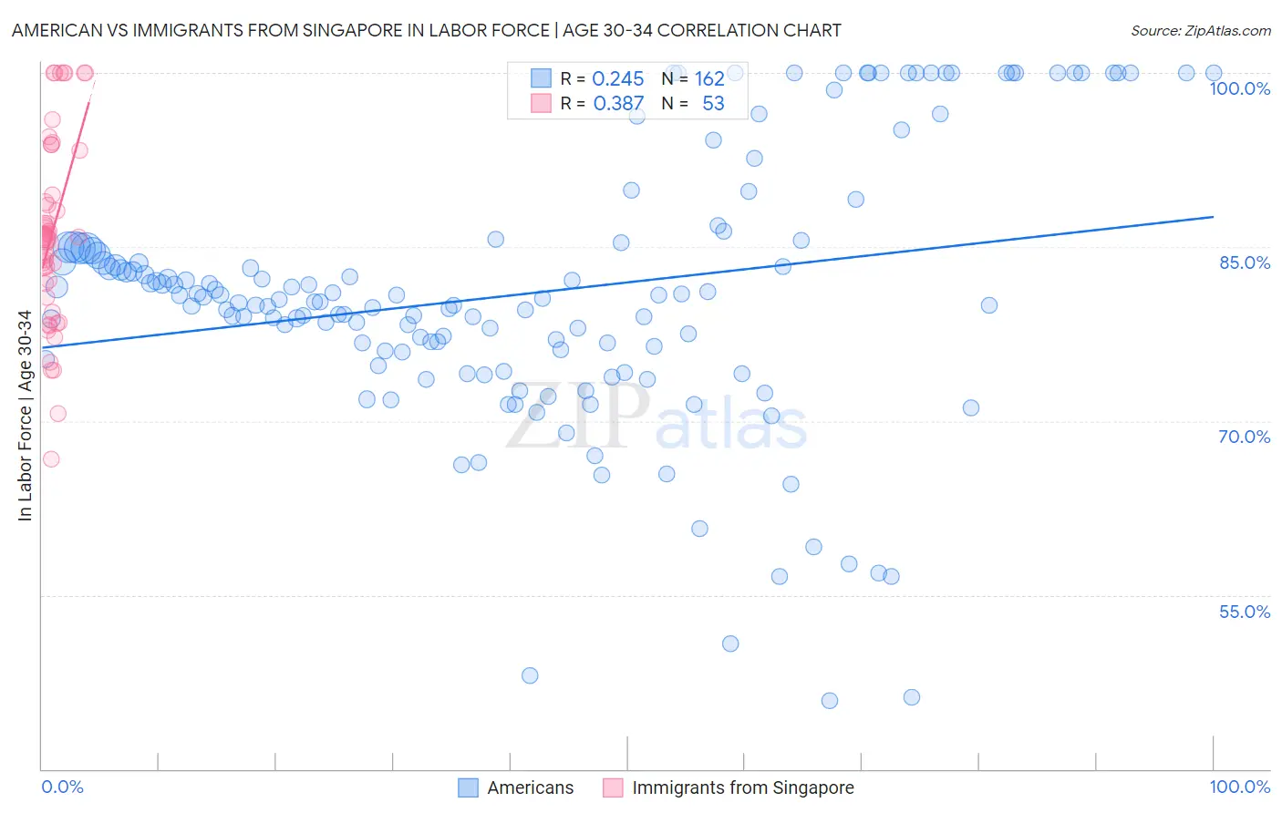 American vs Immigrants from Singapore In Labor Force | Age 30-34