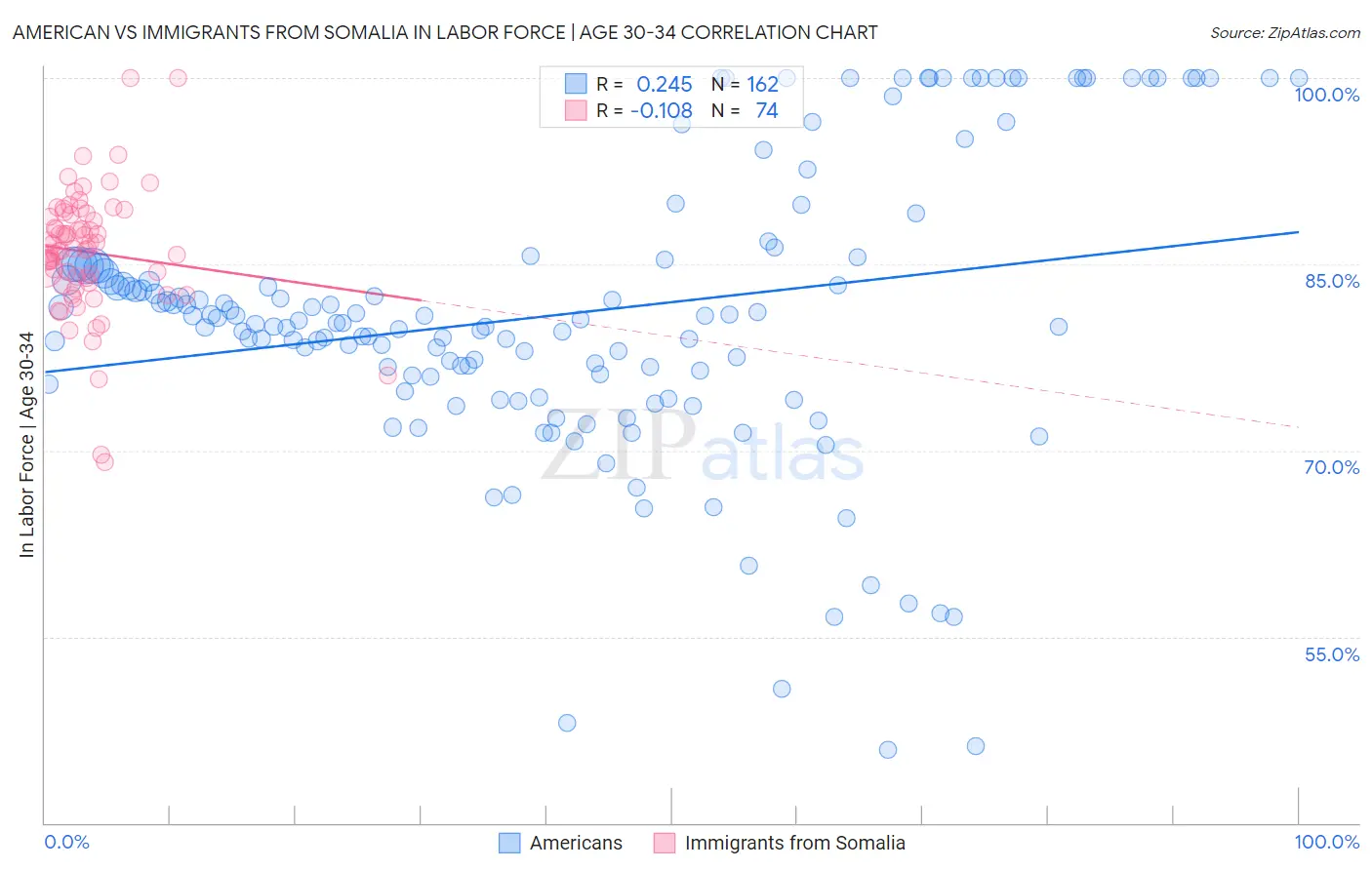 American vs Immigrants from Somalia In Labor Force | Age 30-34