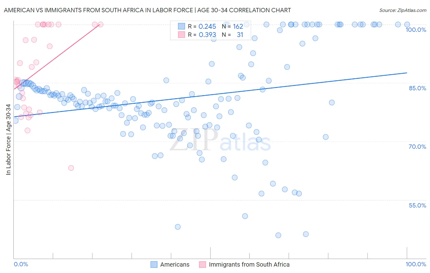 American vs Immigrants from South Africa In Labor Force | Age 30-34